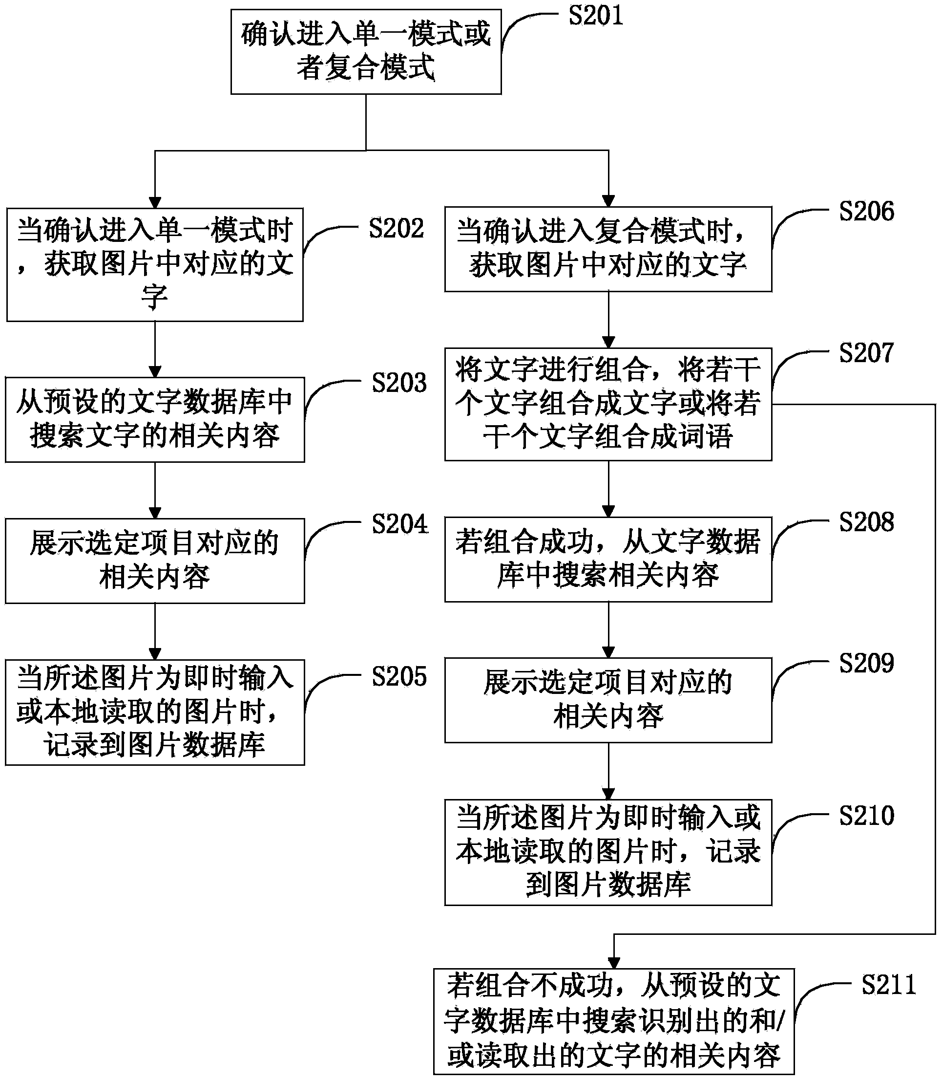Method and device for acquiring character learning materials from picture