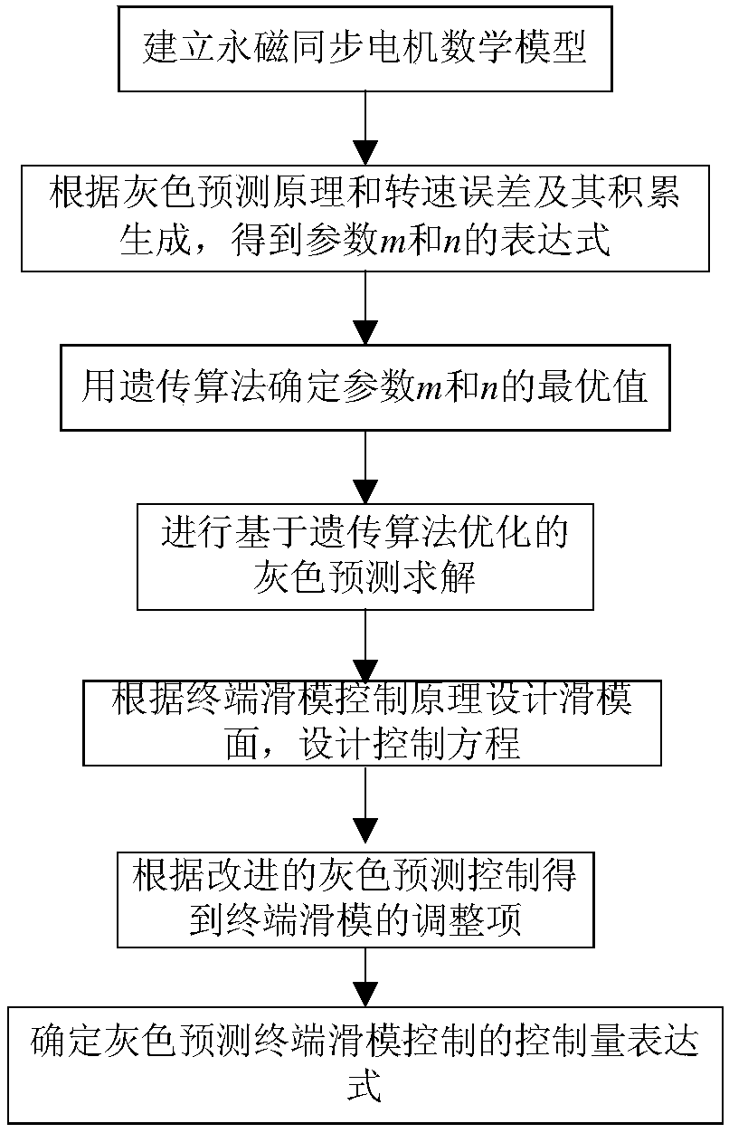 A Gray Predictive Terminal Sliding Mode Control Method for Permanent Magnet Synchronous Motor