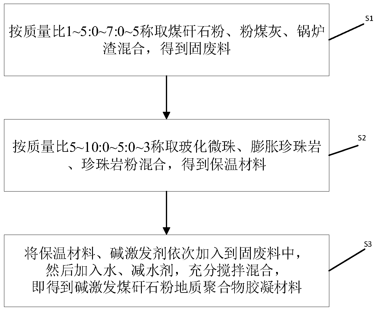 Alkali-activated coal gangue powder geopolymer cementing material and preparation method thereof