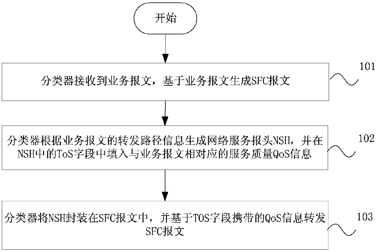 SFC service data forwarding method and SFC network system