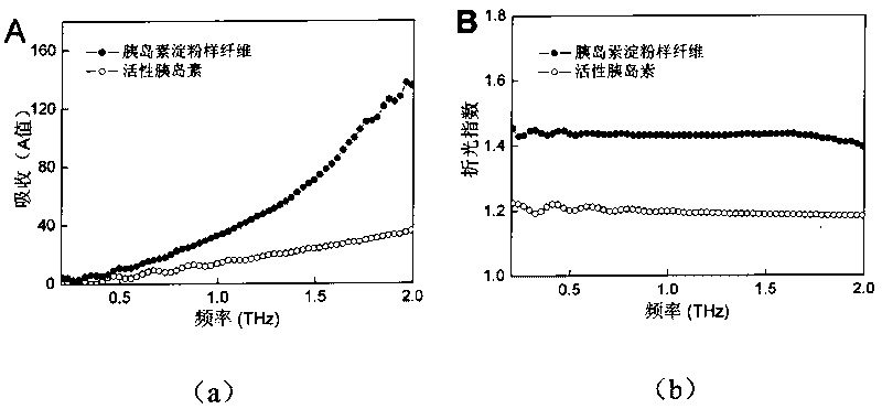 Method for quickly detecting amyloid protein by thzTHz time-domain light spectrum