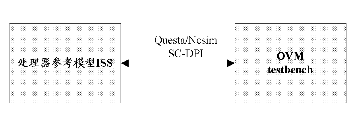 Communication interface method of processor reference model under multiple simulation and verification platforms