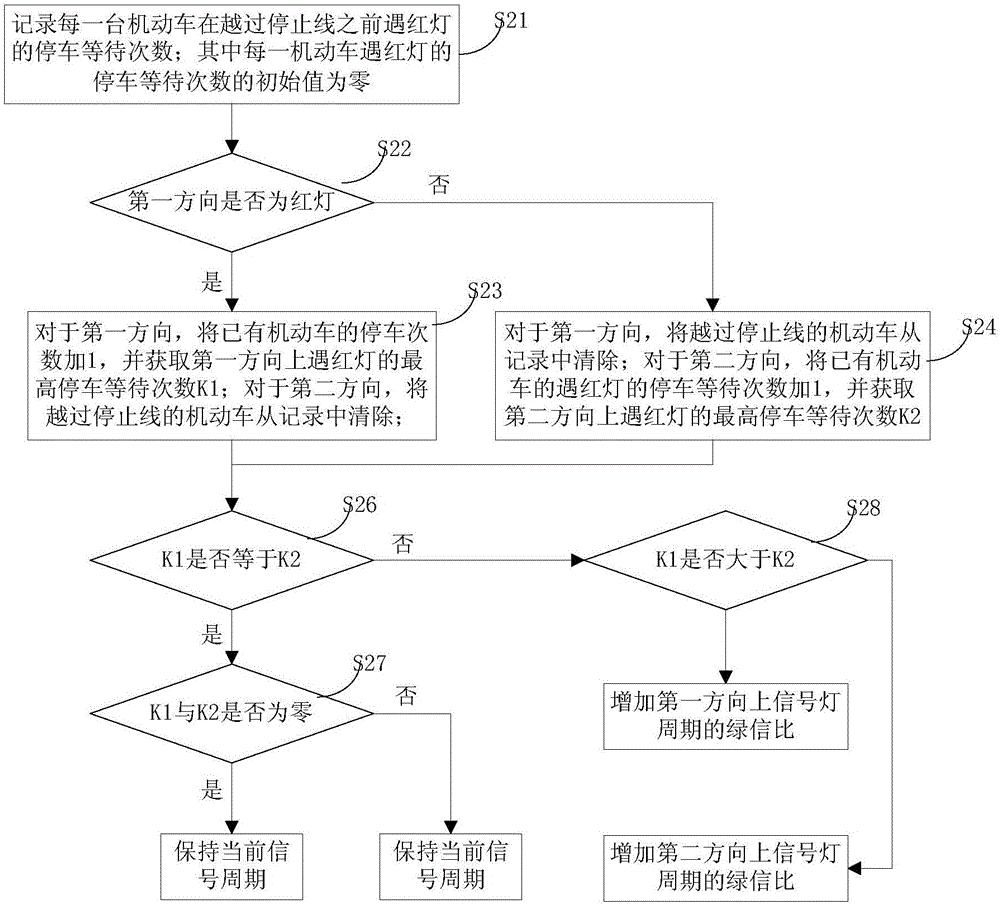 Signal lamp control method and system based on accumulated snow monitoring stereo perception