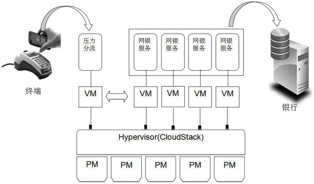 A POS machine trusted transaction system and method based on virtual platform