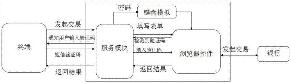 A POS machine trusted transaction system and method based on virtual platform