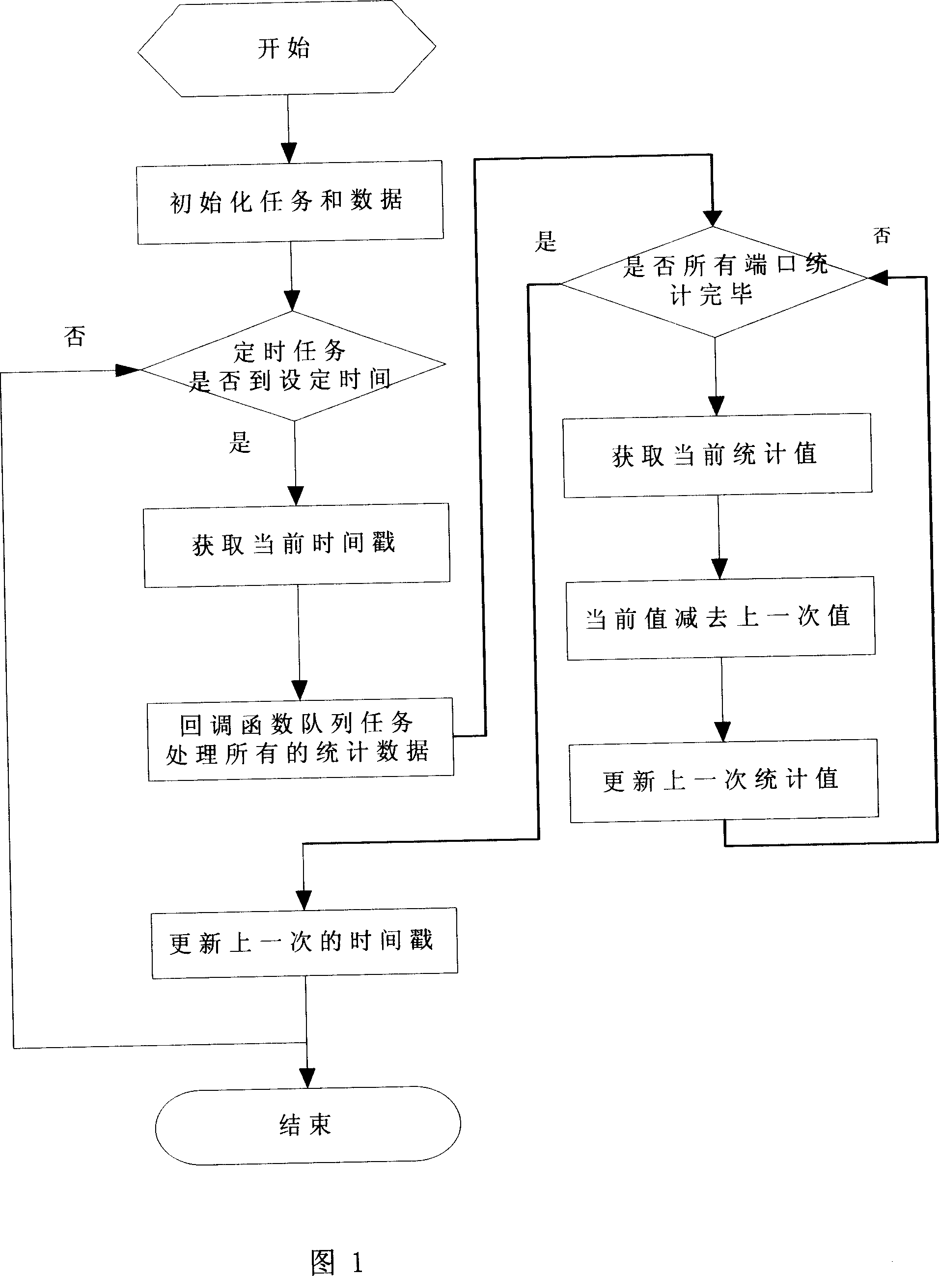 Network flux statistical method for broad band and narrow band integrated access equipment