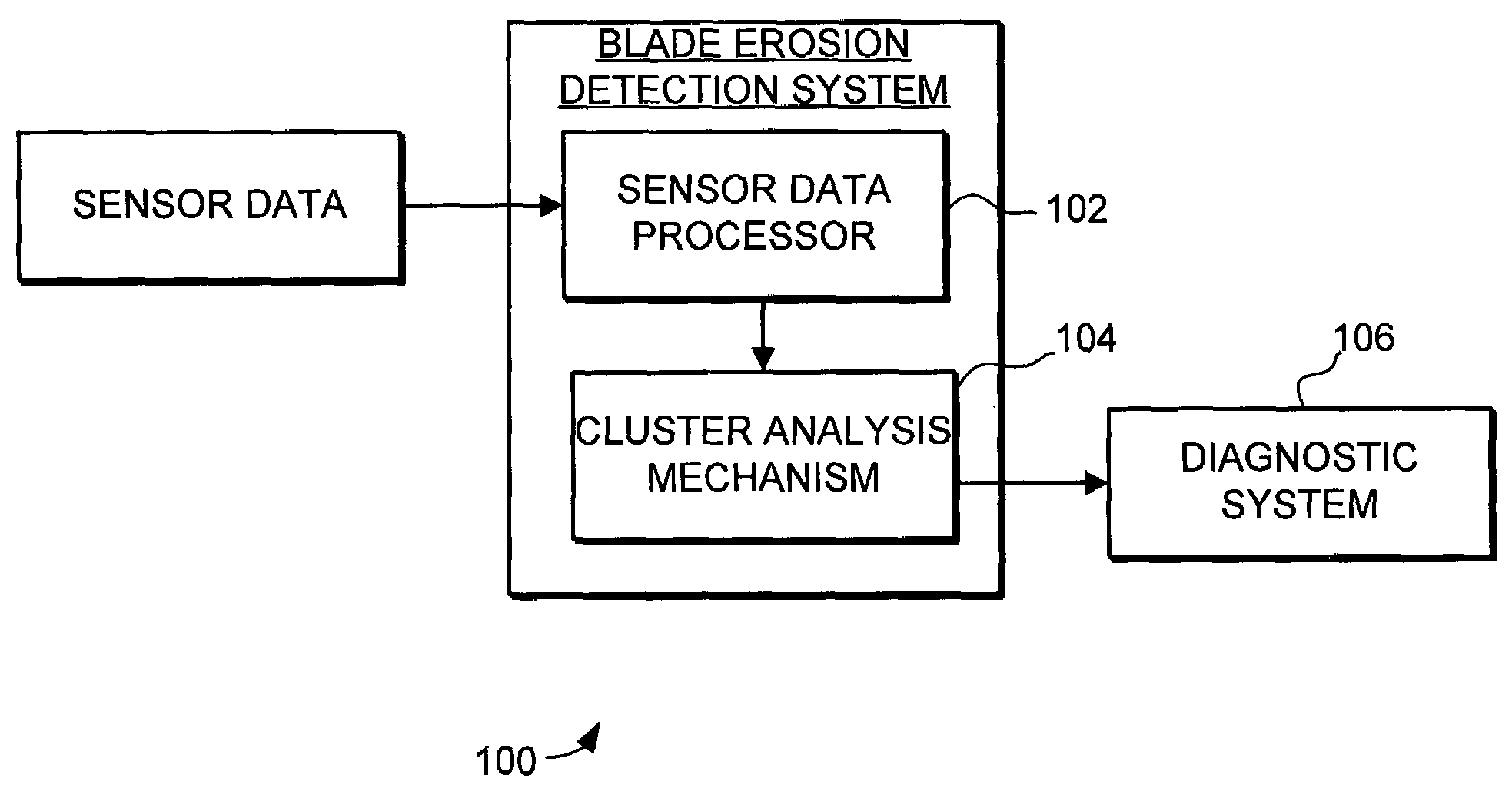 Clustering system and method for blade erosion detection