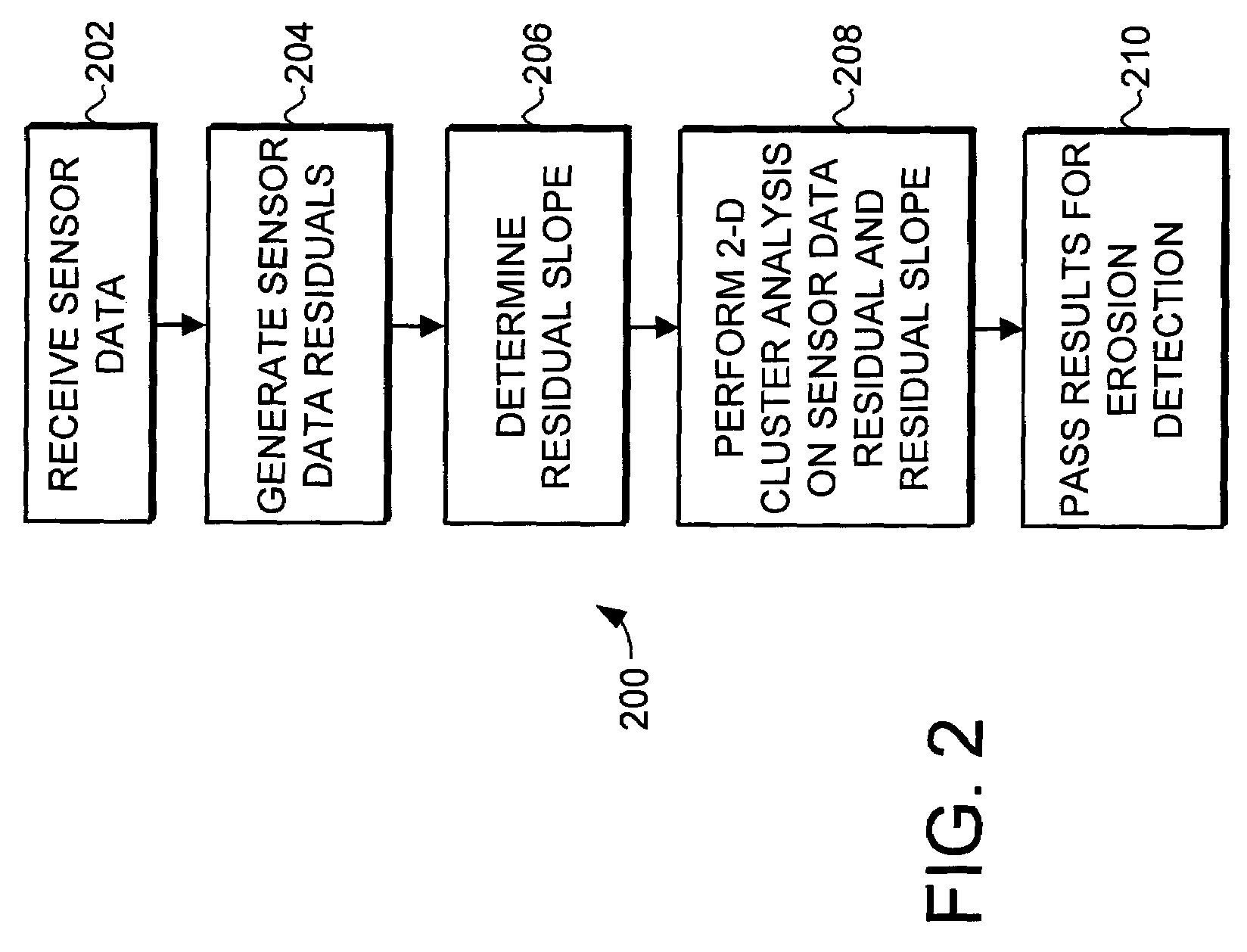 Clustering system and method for blade erosion detection