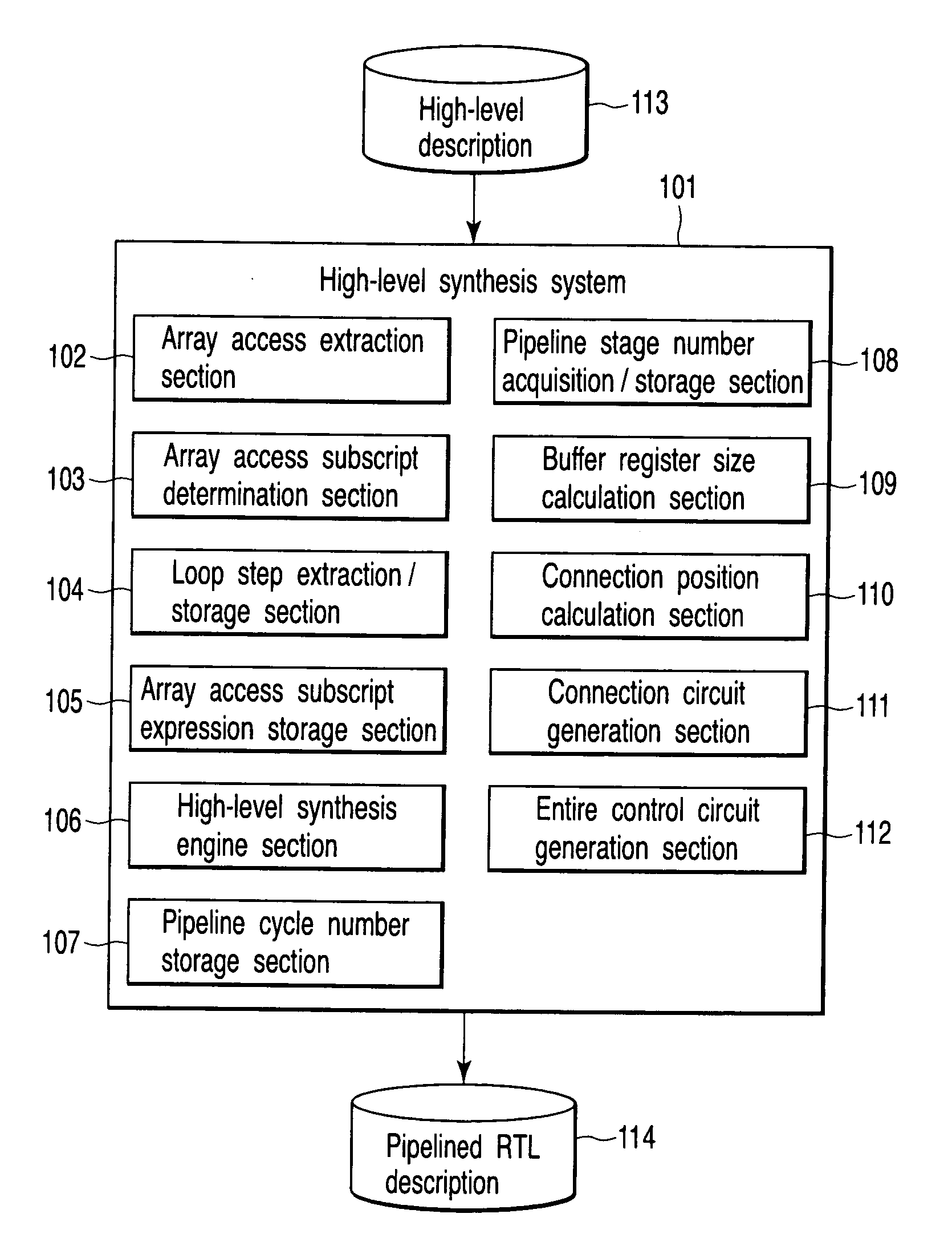 Pipeline high-level synthesis system and method