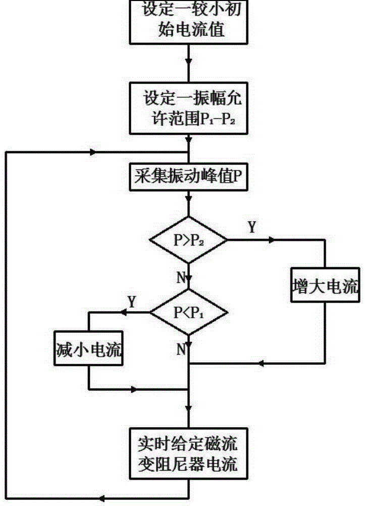 Vibration targeting control device for multi-span rotor shaft system of rotating machinery