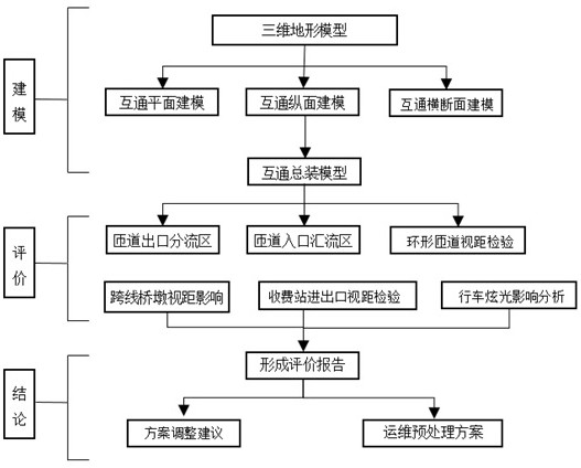 Interchange sight distance evaluation method based on BIM technology