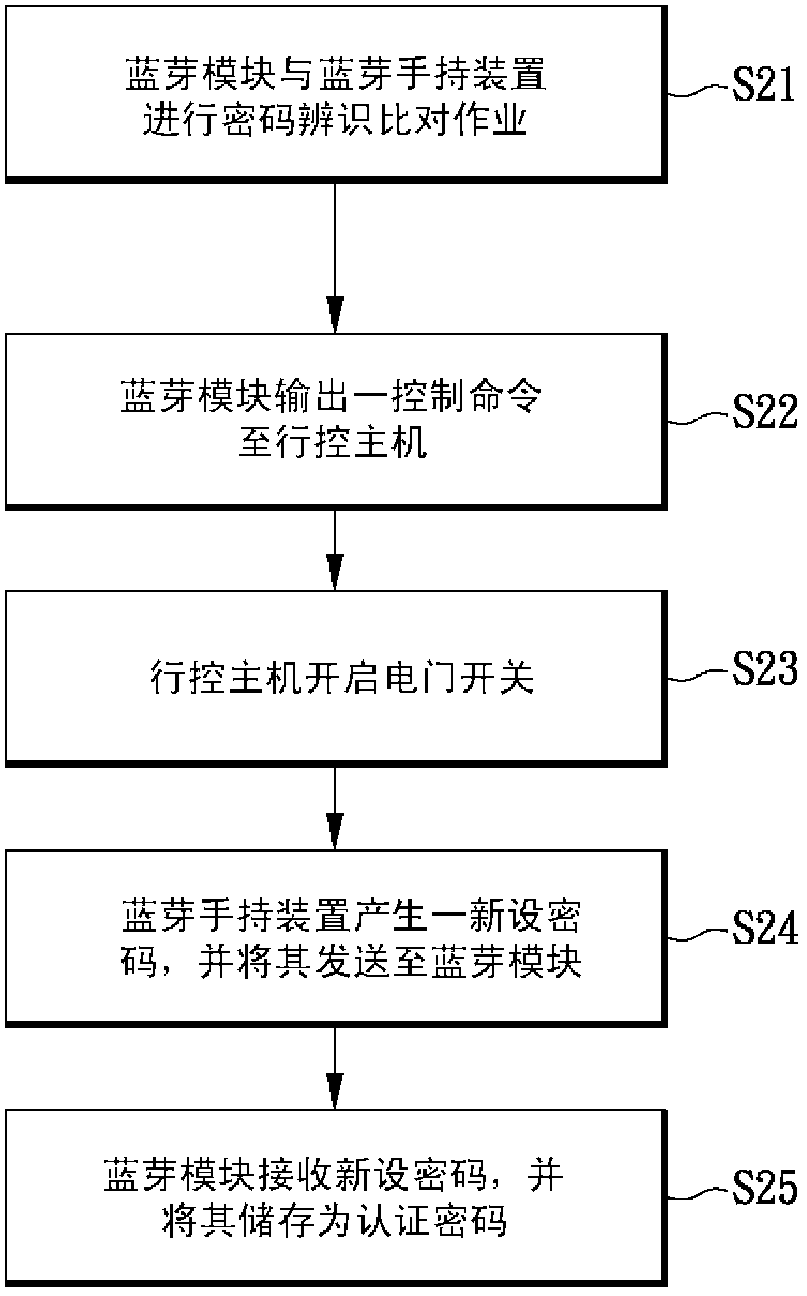 Anti-theft system of car capable of being controlled by using Bluetooth handheld device