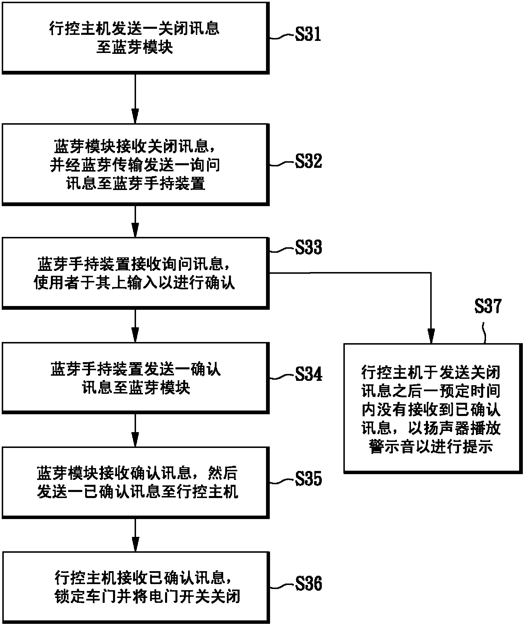 Anti-theft system of car capable of being controlled by using Bluetooth handheld device