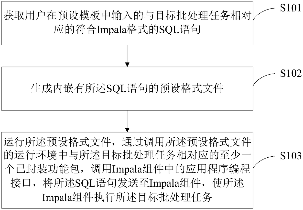 Impala component-based batch processing method and system