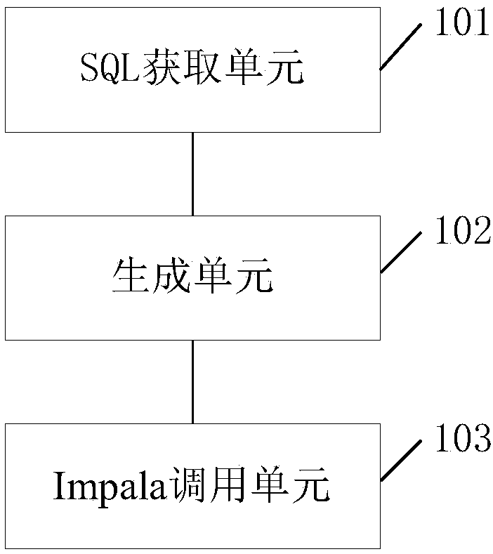 Impala component-based batch processing method and system