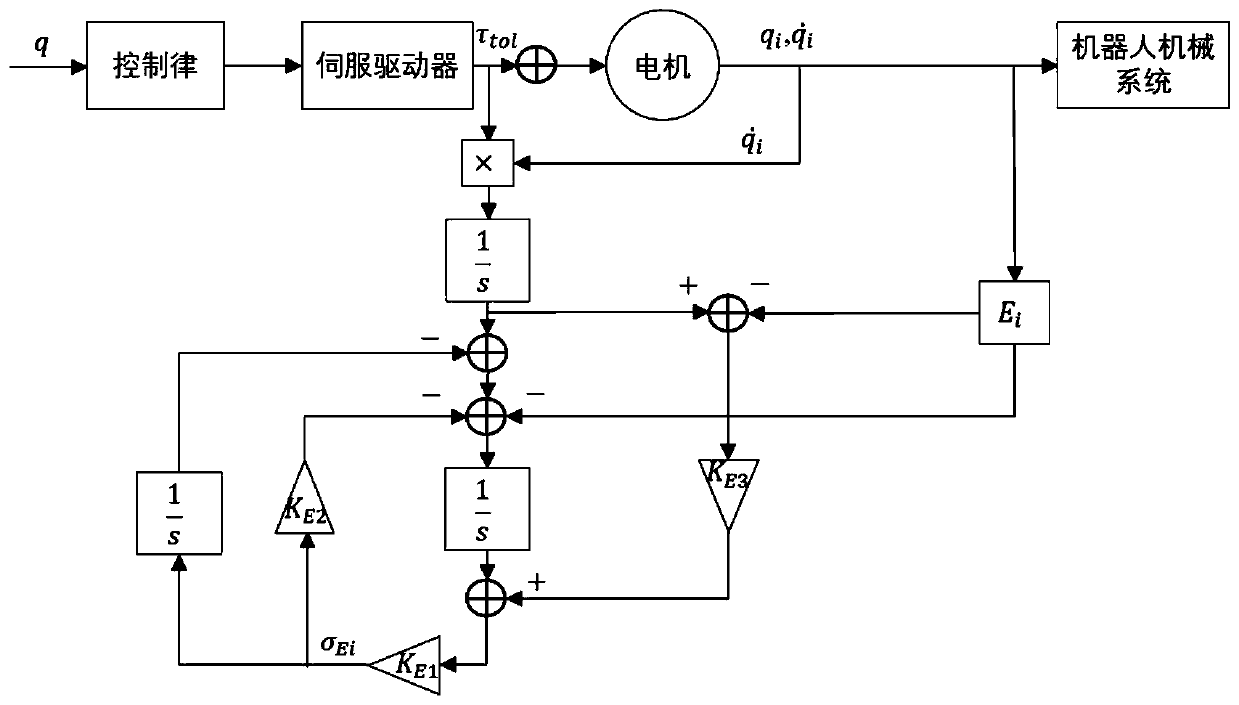 Industrial robot collision detection method based on energy deviation observer