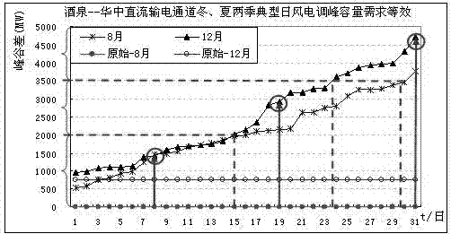 Method for determining typical sunrise force curves of wind power station