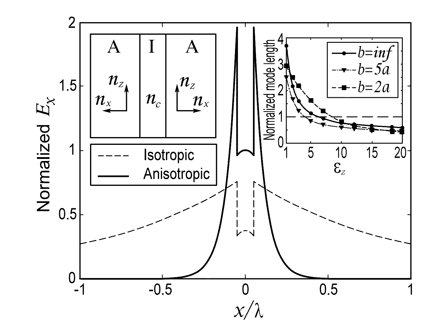 Light confining devices using all-dielectric metamaterial cladding