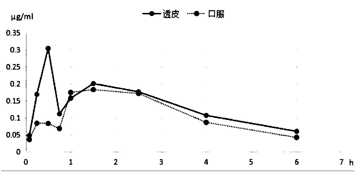 Transdermal liniment for preventing and treating yak parasitosis and preparation method of transdermal liniment