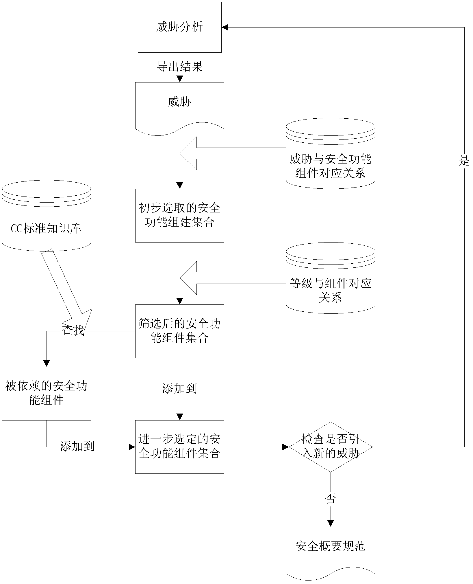 Level-driving security demand analysis method