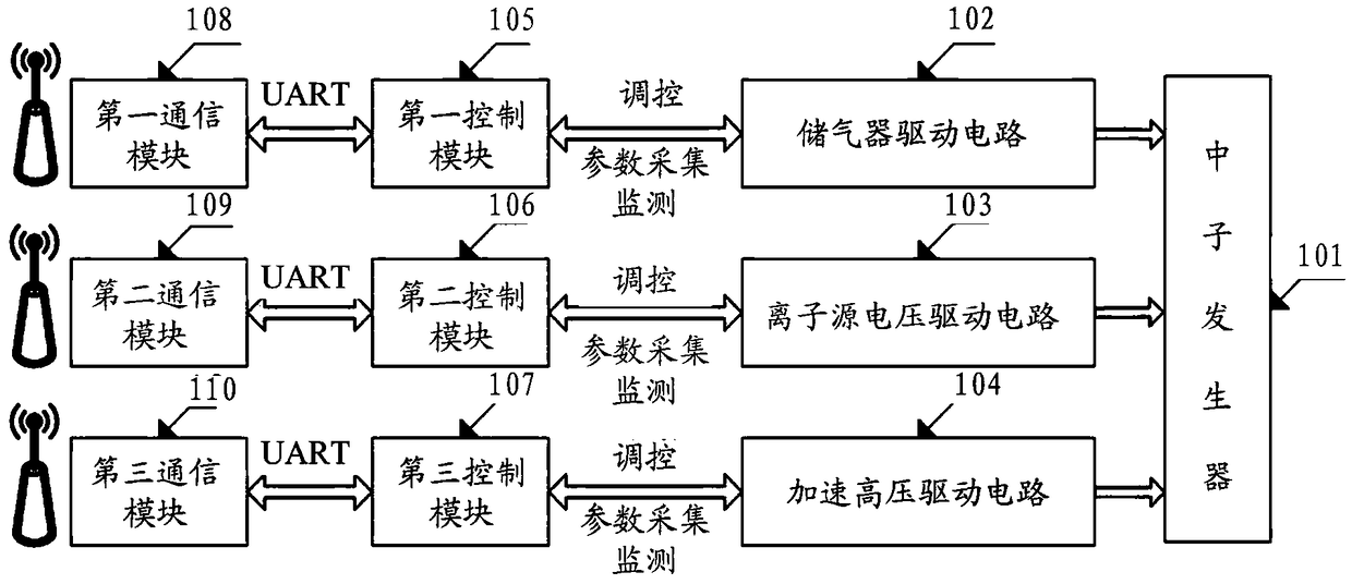 A neutron generator wireless control system and method