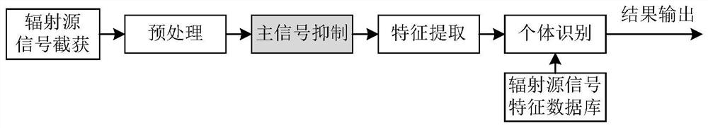 Individual Radiation Source Identification Method Based on Main Signal Suppression