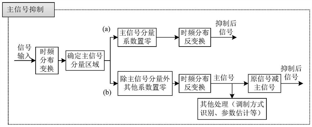 Individual Radiation Source Identification Method Based on Main Signal Suppression