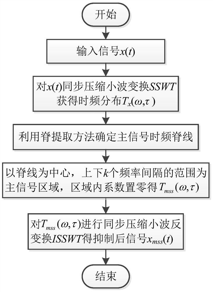 Individual Radiation Source Identification Method Based on Main Signal Suppression