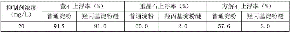 Application of hydroxypropyl starch ether in fluorite ore flotation