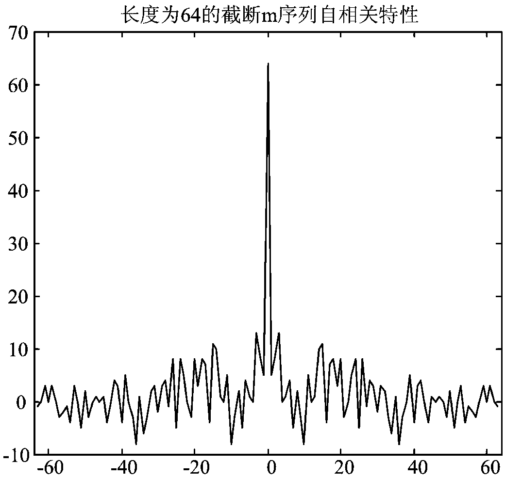 Anti-Doppler frequency shift synchronization method based on pseudo-random sequence differential coding