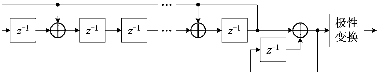 Anti-Doppler frequency shift synchronization method based on pseudo-random sequence differential coding