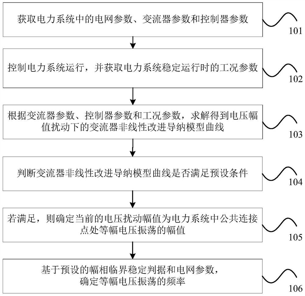 Method and device for analyzing and calculating frequency and amplitude parameters of constant-amplitude oscillation of power system