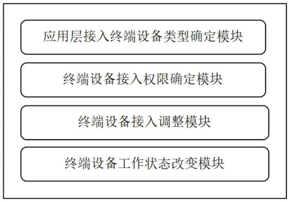 Internet of things application layer access method and system capable of supporting multiple underlying bearer protocols