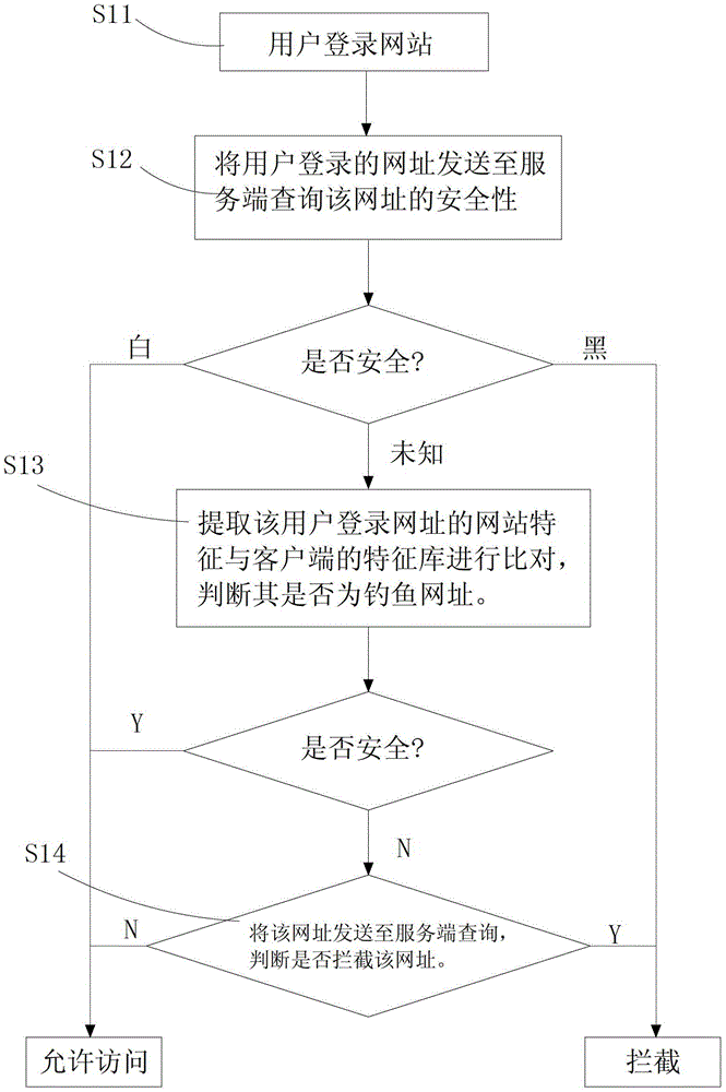 A client-based method and device for detecting phishing websites