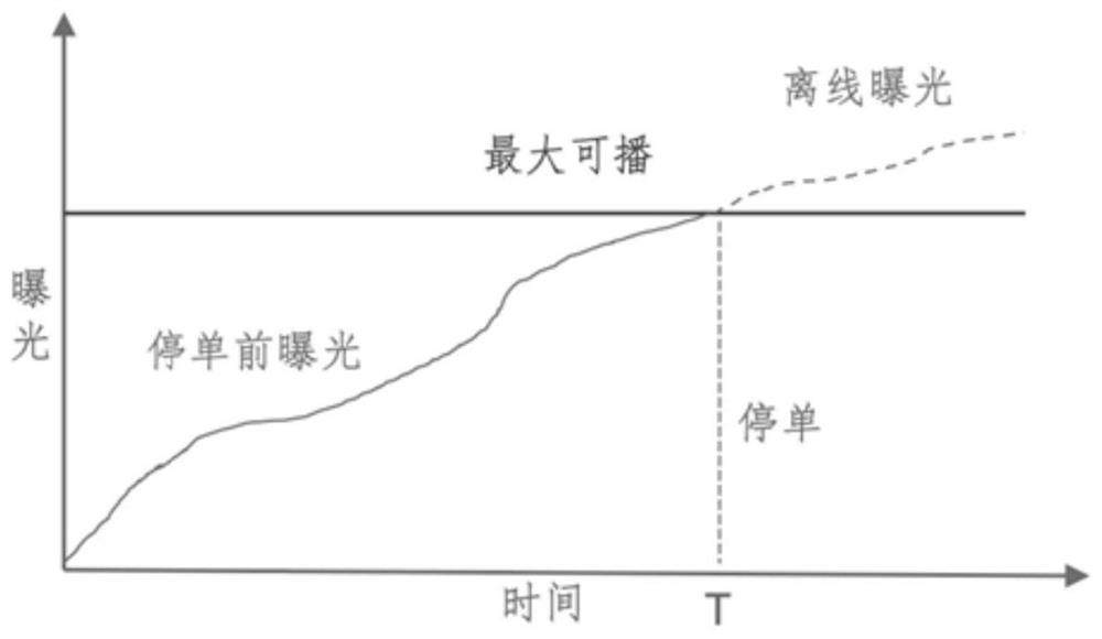 Promotion information exposure control method and device, electronic equipment and storage medium