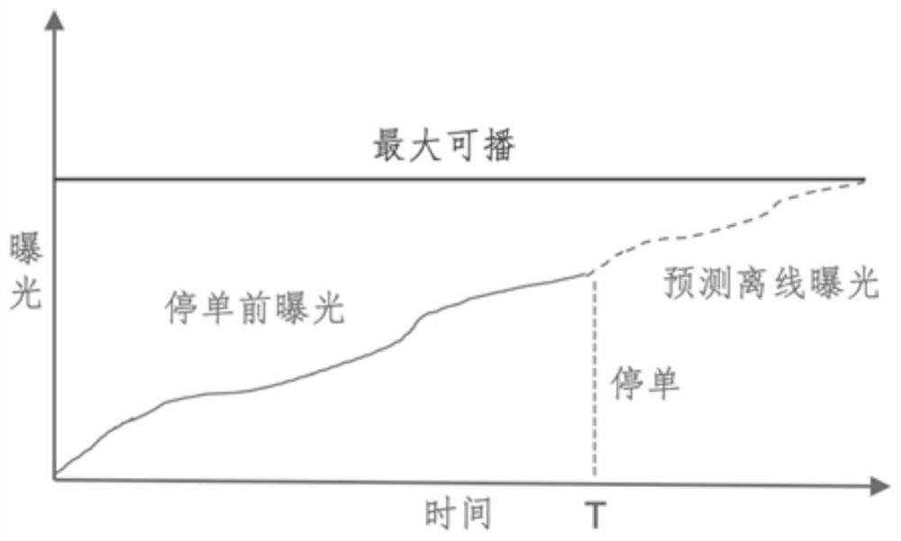 Promotion information exposure control method and device, electronic equipment and storage medium