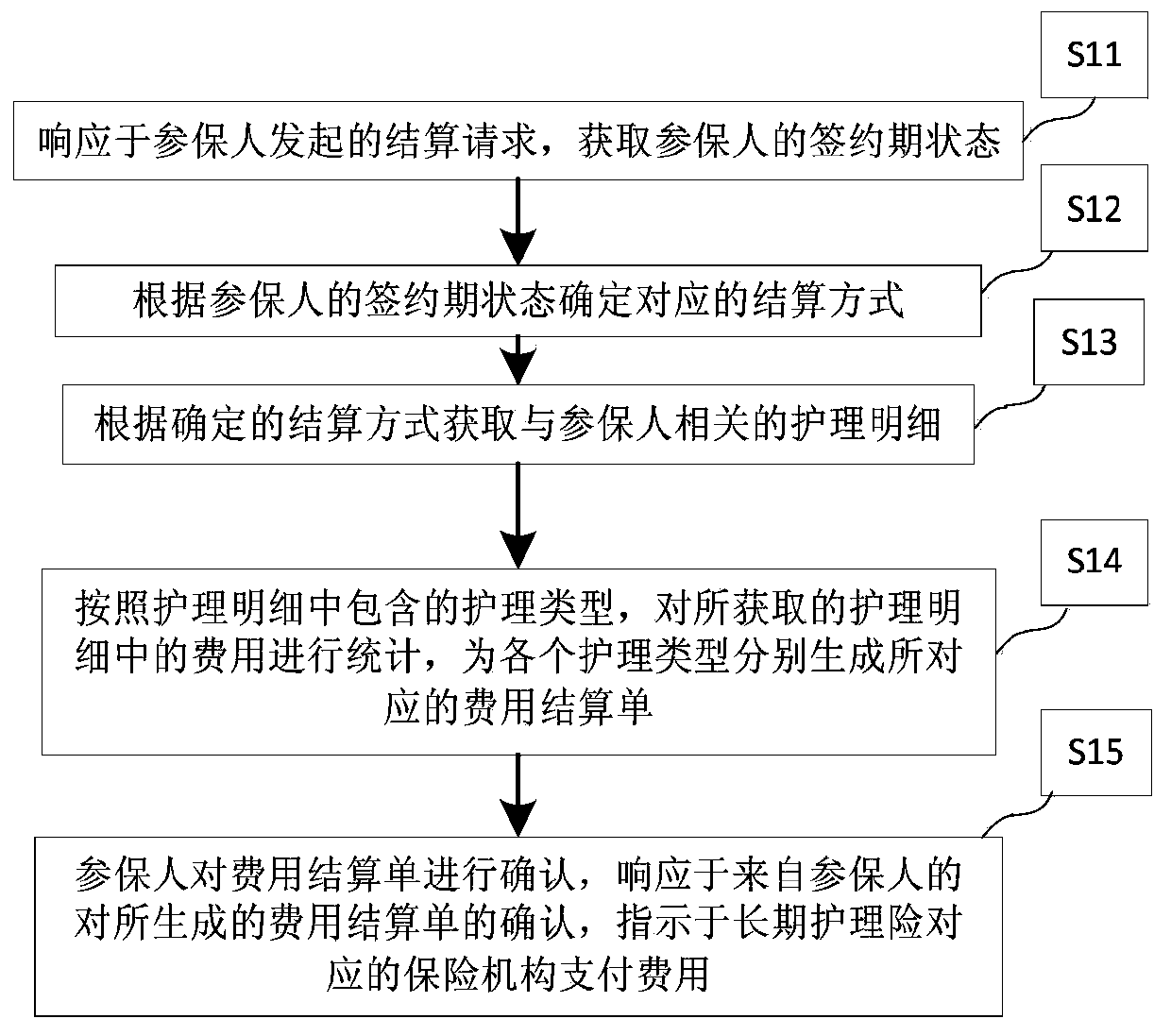 Long-term nursing insurance service settlement management method and device, medium and electronic equipment