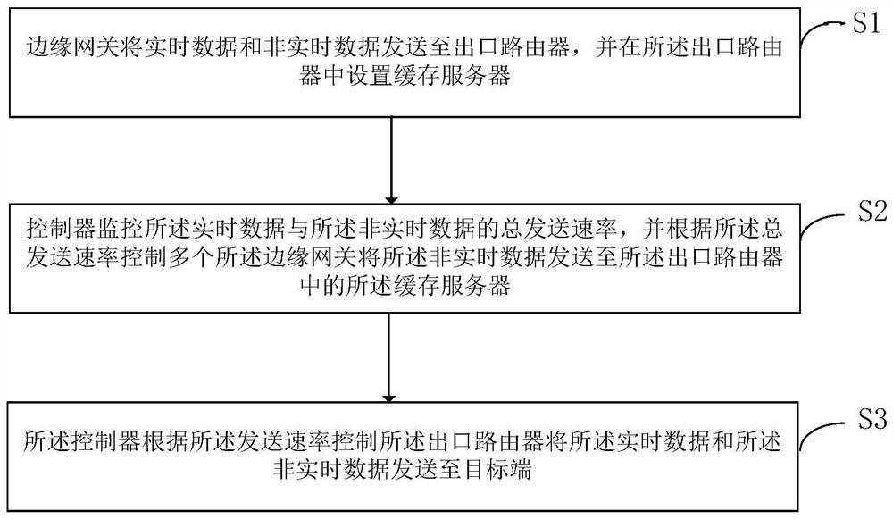 Data transmission control method and device based on edge computing