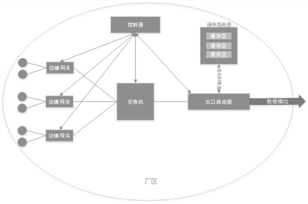 Data transmission control method and device based on edge computing