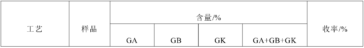 A method for extraction and separation of ginkgo biloba diterpene lactones