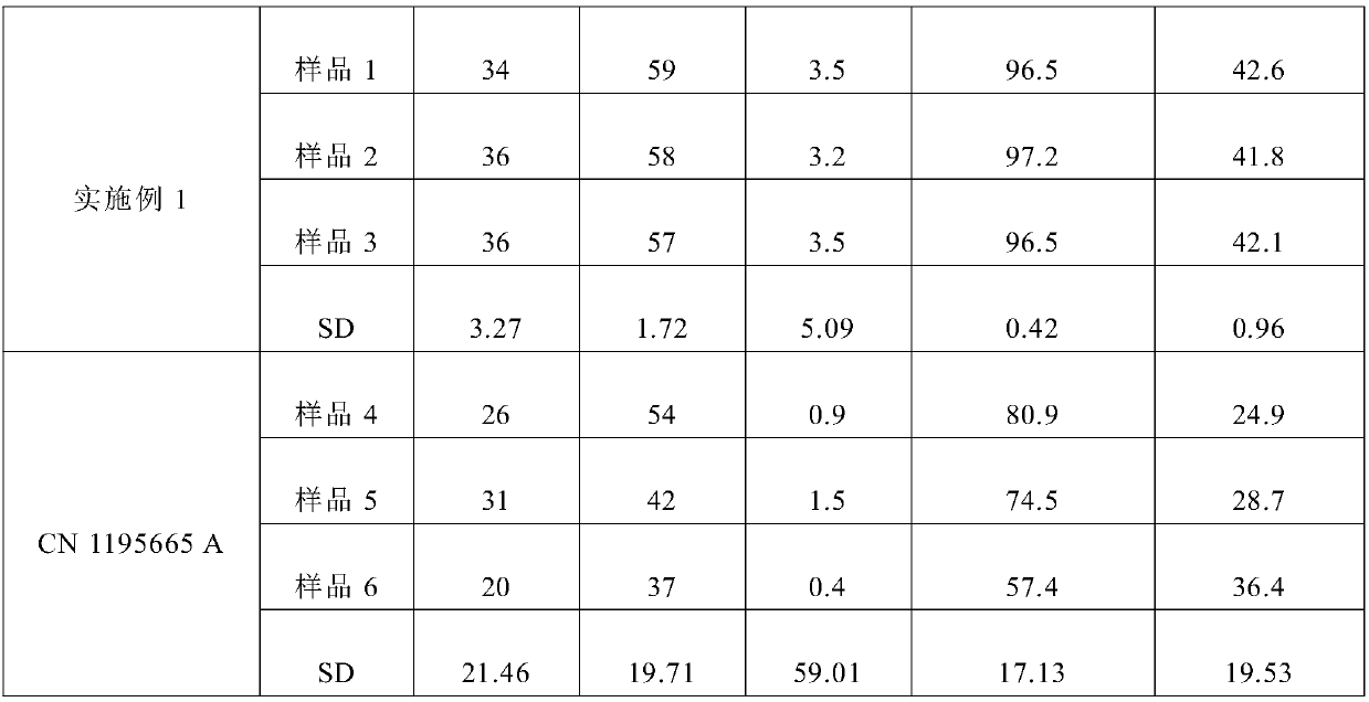 A method for extraction and separation of ginkgo biloba diterpene lactones