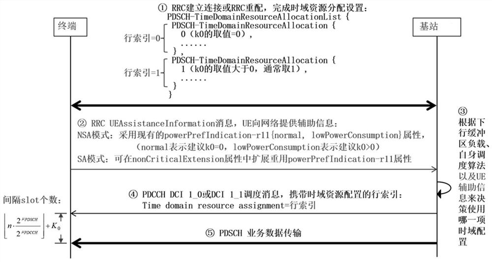 Time domain resource scheduling method, terminal, base station, communication network and storage medium