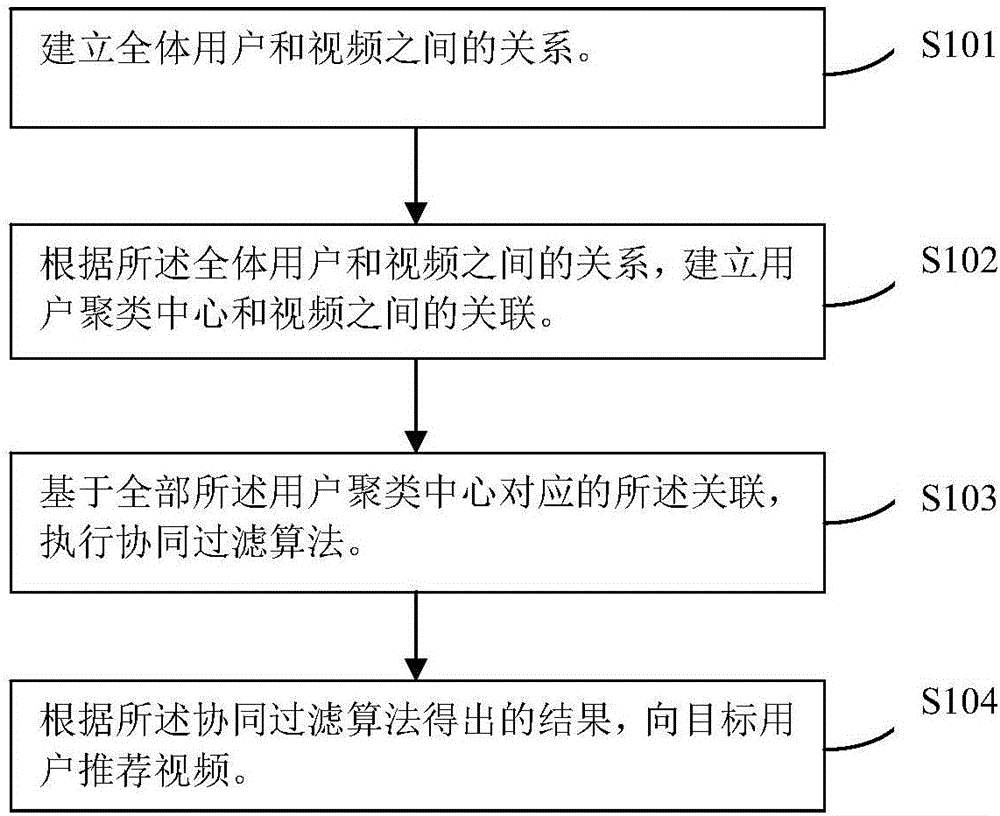 Video recommendation method and system