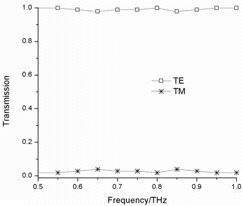 Round hollowed-out branch structure terahertz wave polarization beam splitter