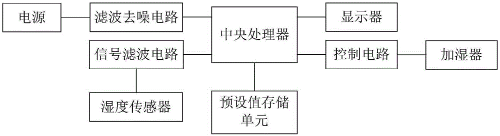 Automatic control system based on self-shaping signal filtering circuit and used for humidifier