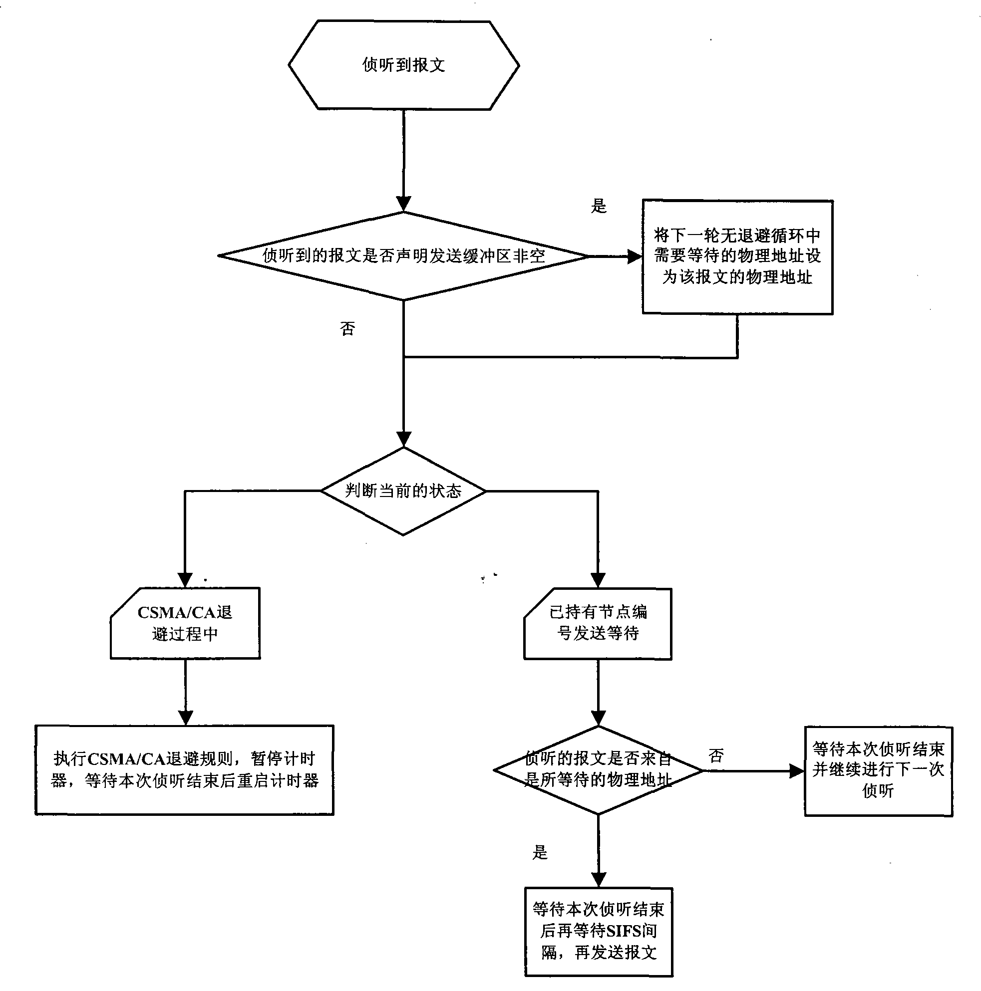 Method for reducing media access collision of wireless local area network by cross-layer structure