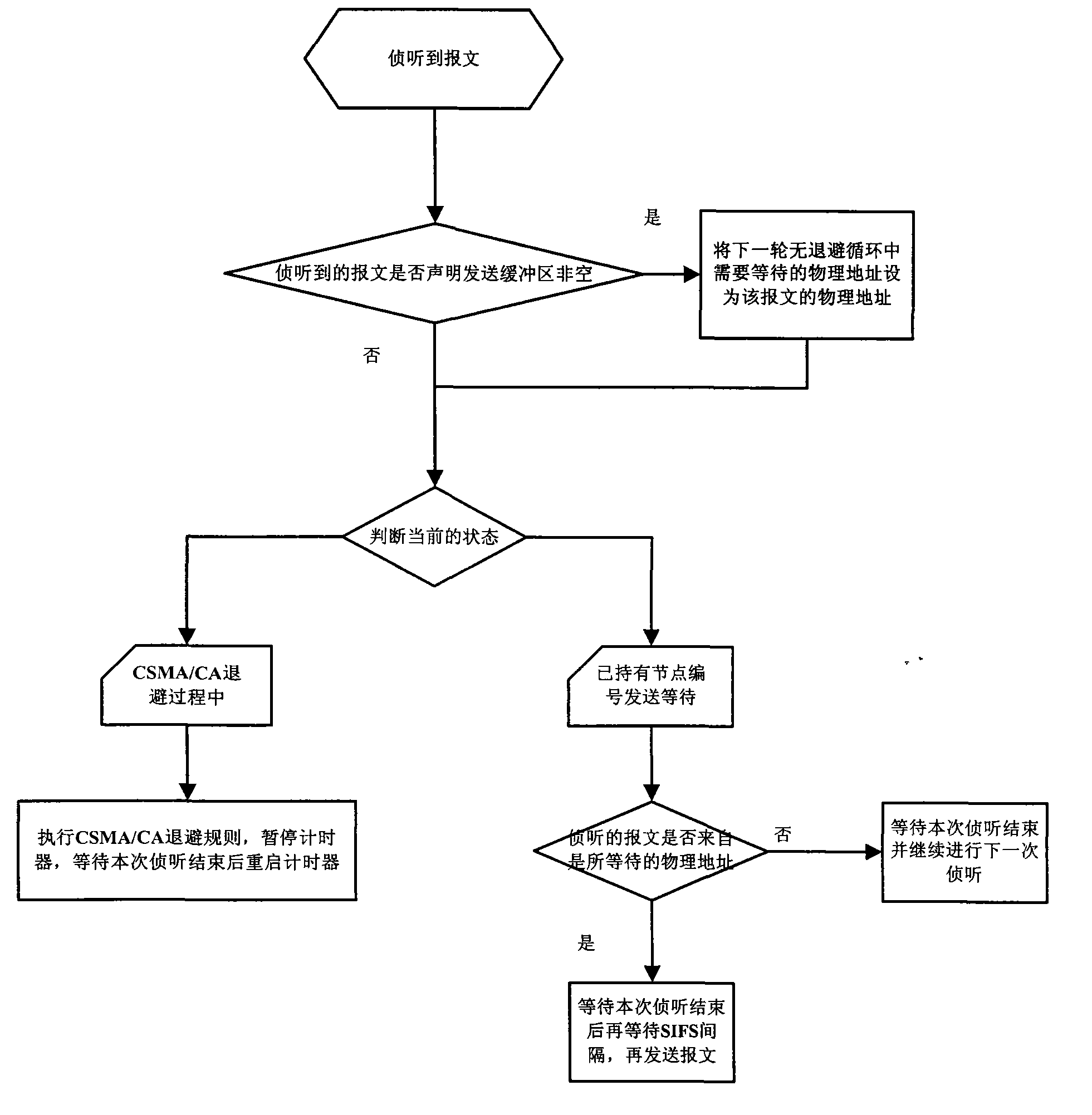 Method for reducing media access collision of wireless local area network by cross-layer structure