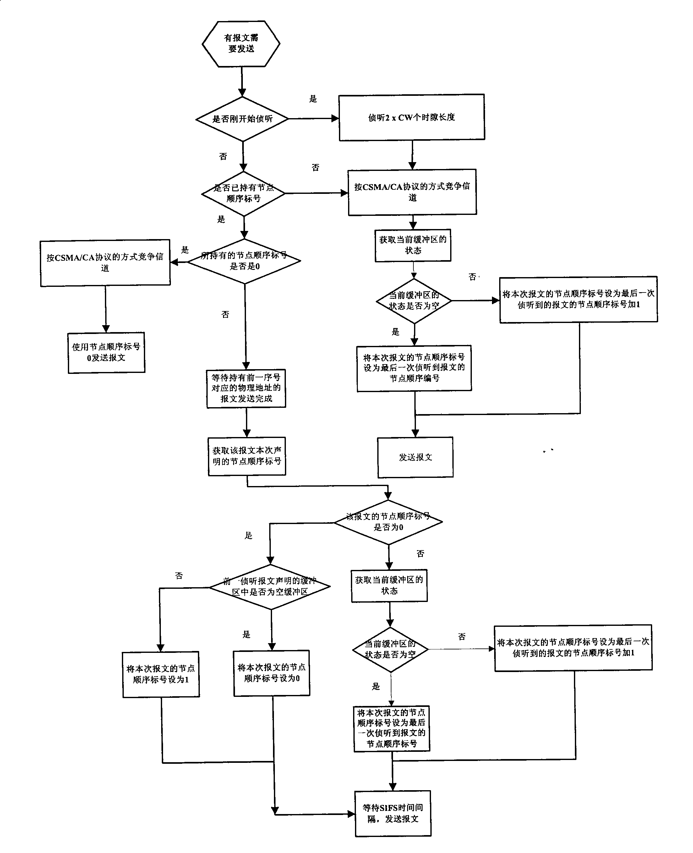 Method for reducing media access collision of wireless local area network by cross-layer structure