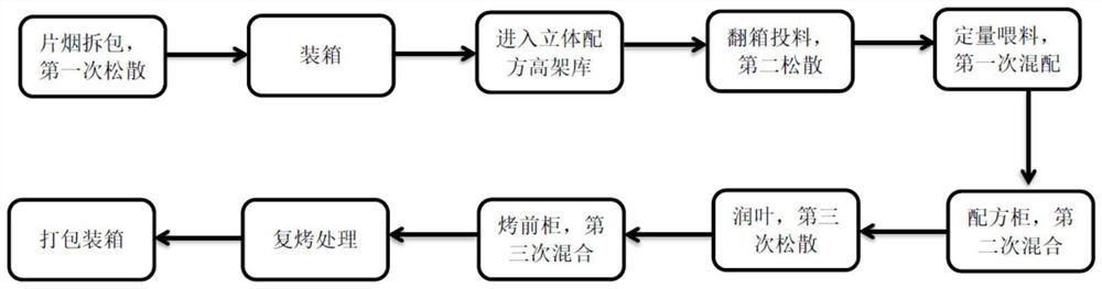 Tobacco lamina mixing processing method