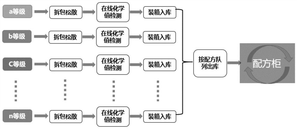 Tobacco lamina mixing processing method